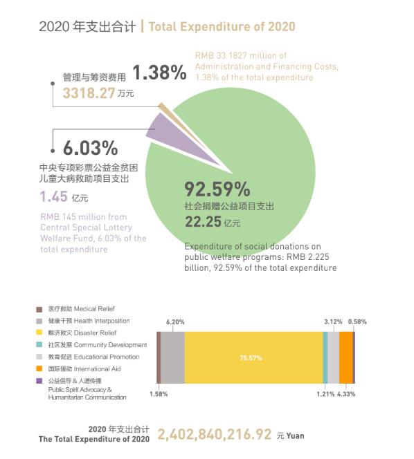 中国红十字基金会2020年度收入24.94亿元，公益支出23.7亿元