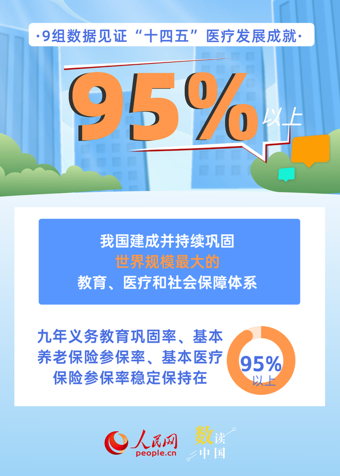 9组数据见证“十四五”医疗发展成就