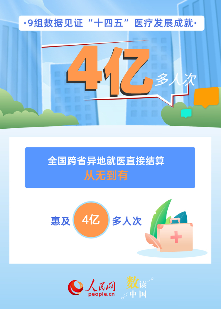 9组数据见证“十四五”医疗发展成就