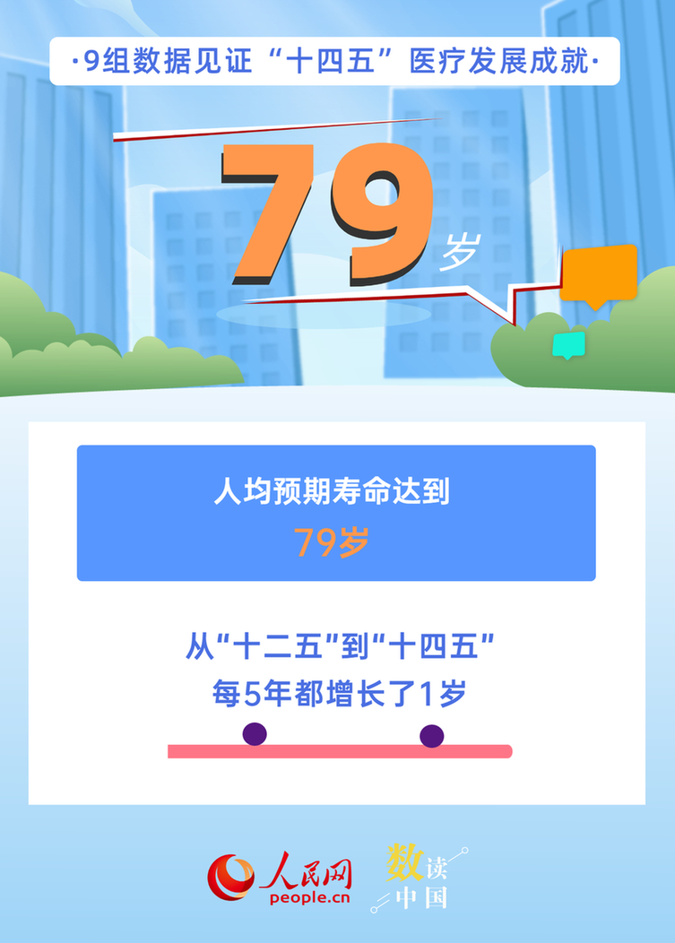 9组数据见证“十四五”医疗发展成就