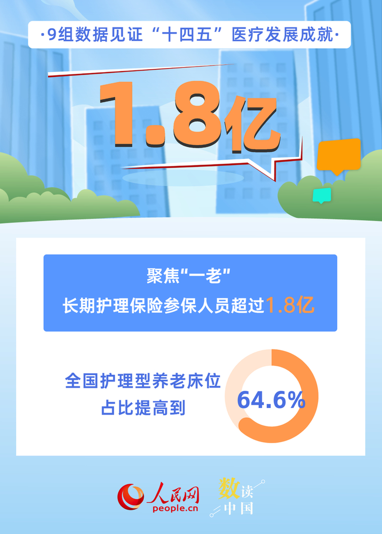9组数据见证“十四五”医疗发展成就