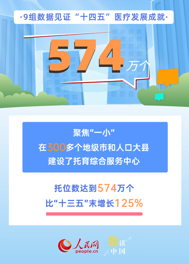 9组数据见证“十四五”医疗发展成就