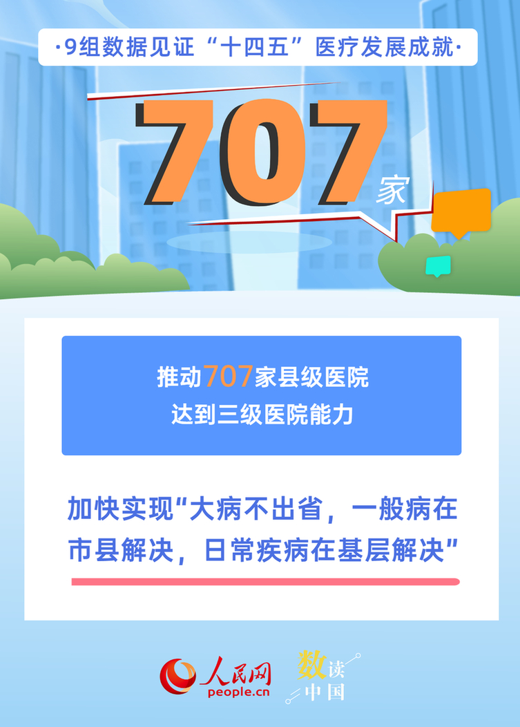 9组数据见证“十四五”医疗发展成就