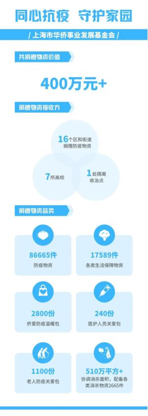 同心守“沪” 爱心企业捐赠1000万元助力上海防疫