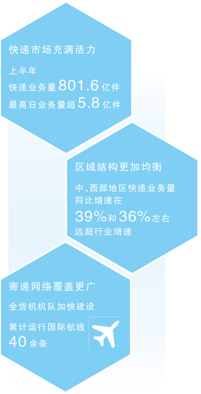 801.6亿件，快递业跑出新活力