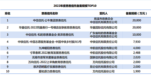 2022年慈善信托备案数量创历年新高 浙江省累计备案规模全国第一